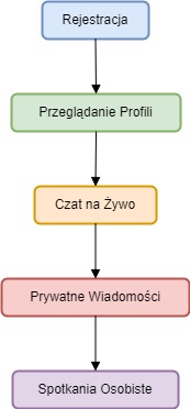 Diagram Interakcji na ExtremeDates